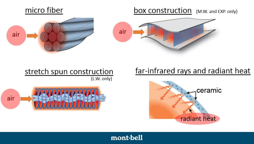 Особенности термобелья серии ZEO-LINE