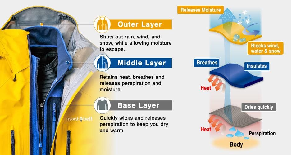 Набор основных слоев одежды
