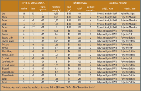 Спальник PINGUIN Blizzard Спальник PINGUIN Blizzard
