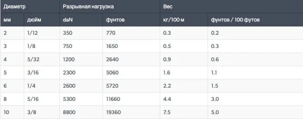 Канат для яхтинга LANEX D-F2 6-100м диаметром 6 мм